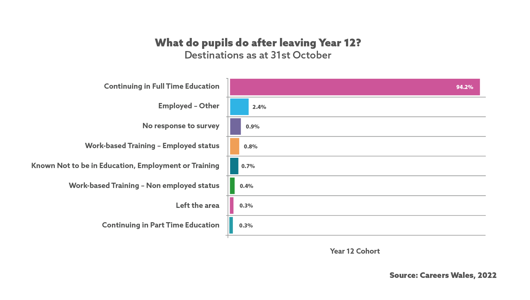 Year 12 Pupil Destinations from Schools in Wales 2022 Careers Wales